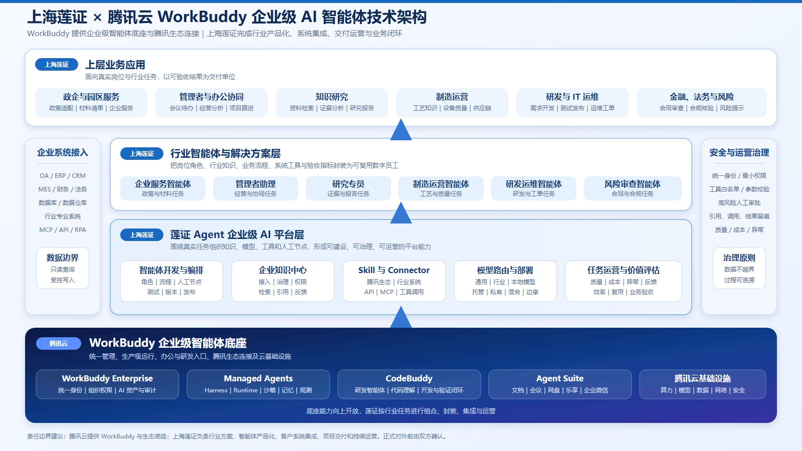 WorkBuddy底座与上海莲证上层业务技术架构图